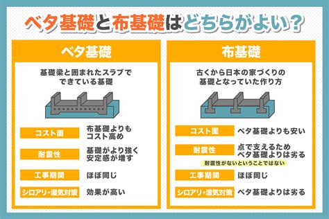 基礎部分|【基礎の種類】ベタ基礎・布基礎 それぞれの「見た目の違い」。